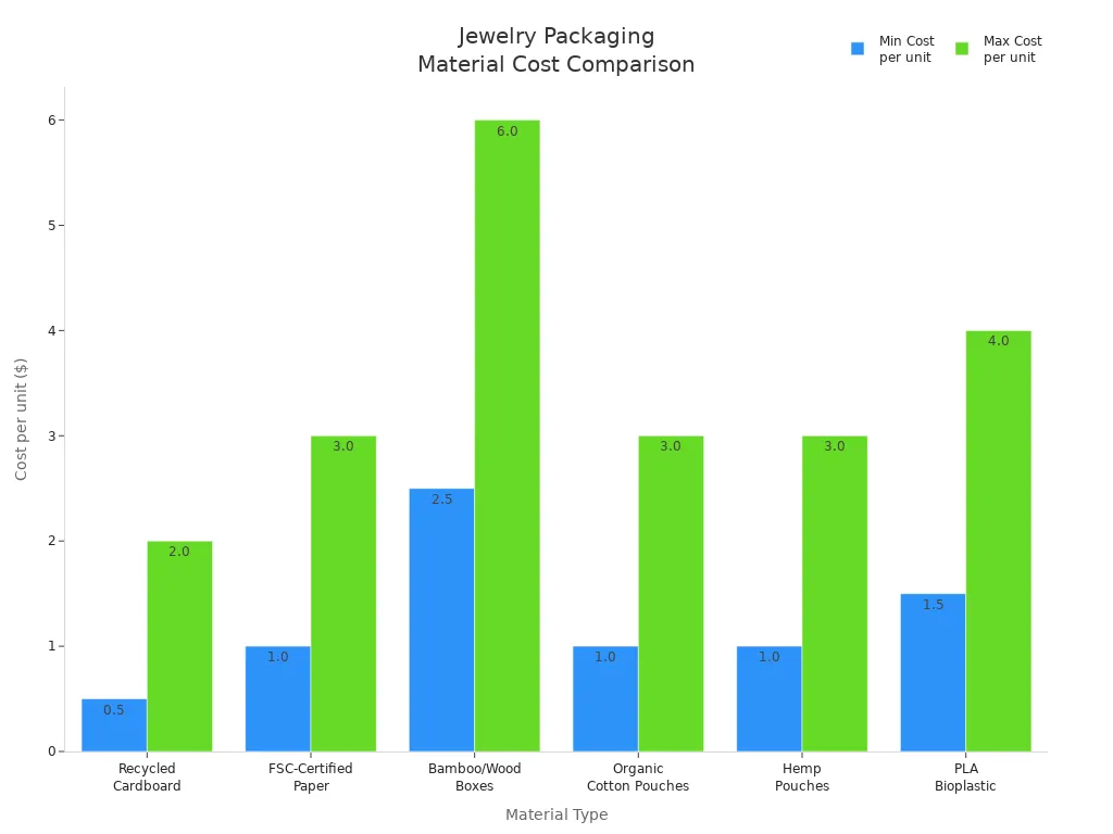 Comprehensive Guide to Choosing the Best Jewelry Packaging for Your Brand 3 Bar chart comparing minimum and maximum unit costs for sustainable and traditional jewelry packaging materials