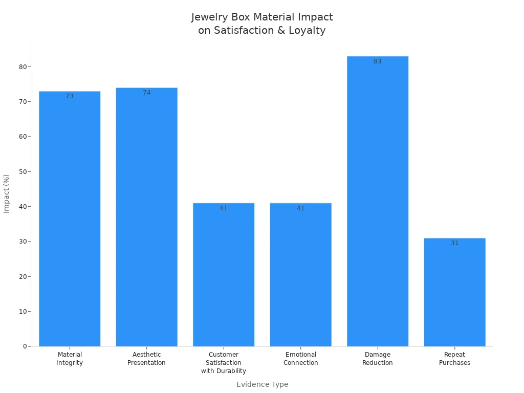 How to Match Jewelry Box Materials with Your Brand Identity 2 Bar chart showing how jewelry box material affects customer satisfaction and brand loyalty