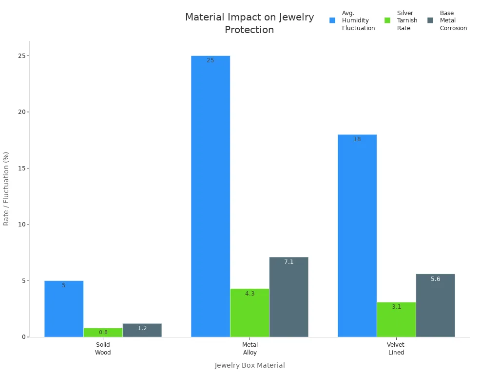 Grouped bar chart comparing humidity fluctuation, silver tarnish, and base metal corrosion rates for solid wood, metal alloy, and velvet-lined jewelry boxes.