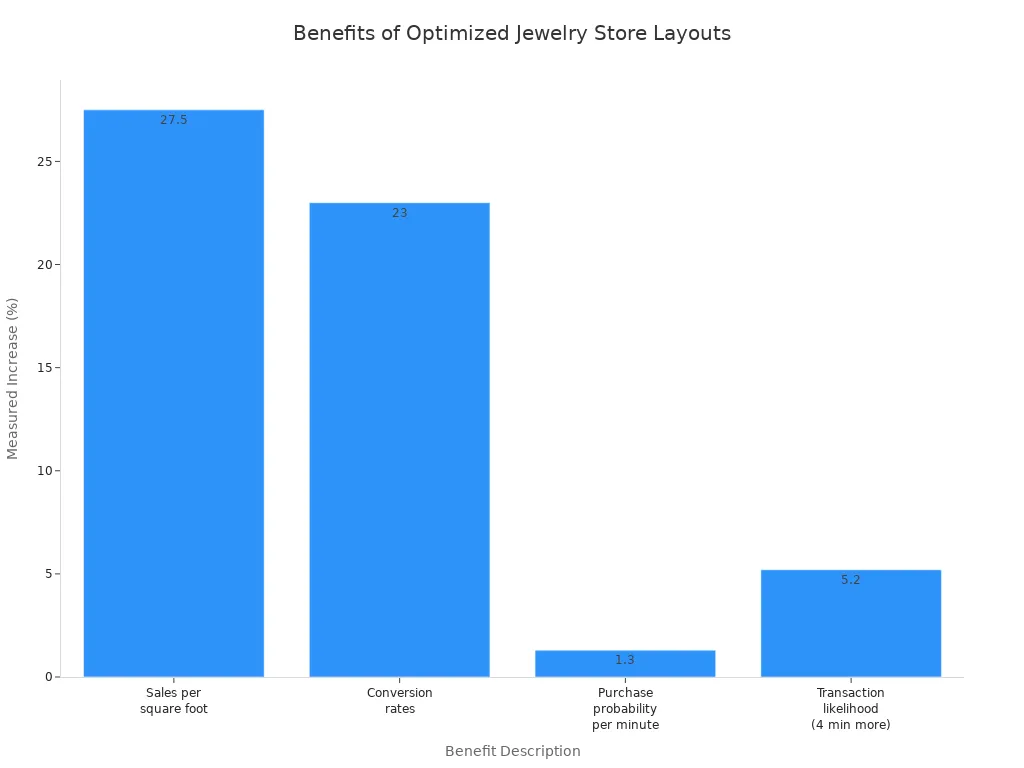 Bar chart showing measurable benefits of professional jewelry store displays