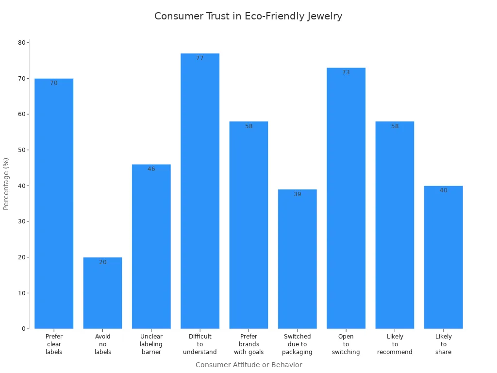 How to Market Your Jewelry Brand’s Eco-Friendly Commitment 4 Bar chart showing consumer trust and loyalty statistics for eco-friendly jewelry brands