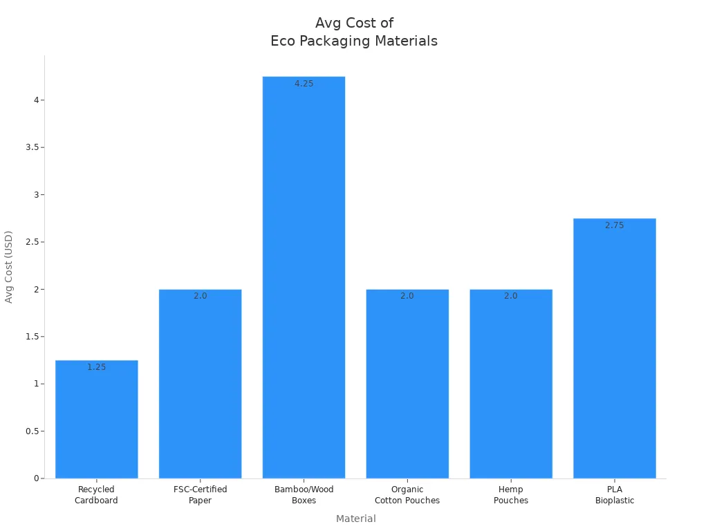 Biodegradable vs Recyclable Jewelry Packaging: What’s the Difference? 4 Bar chart comparing average cost per unit of eco-friendly jewelry packaging materials