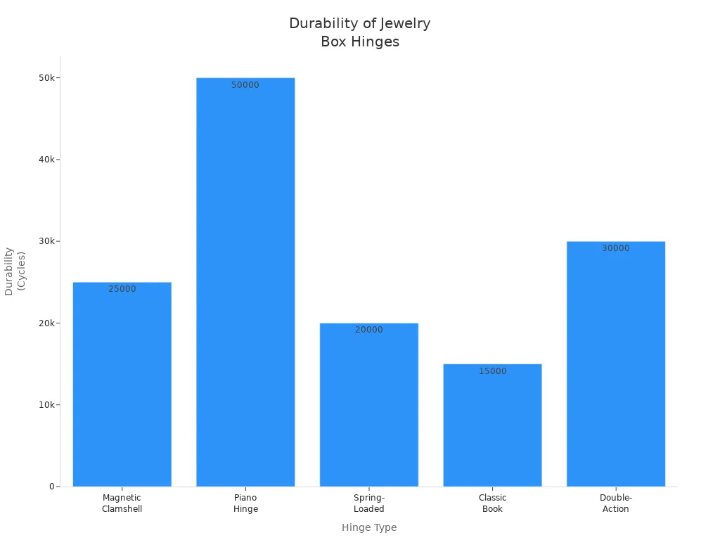 The Importance of Hinges and Closures in Jewelry Box Longevity 3 Bar chart comparing durability ratings of different jewelry box hinge types