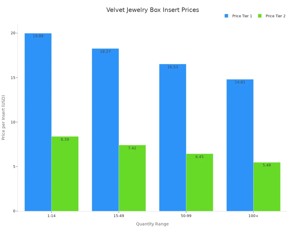 Bar chart comparing price per insert for velvet jewelry box inserts across quantity ranges