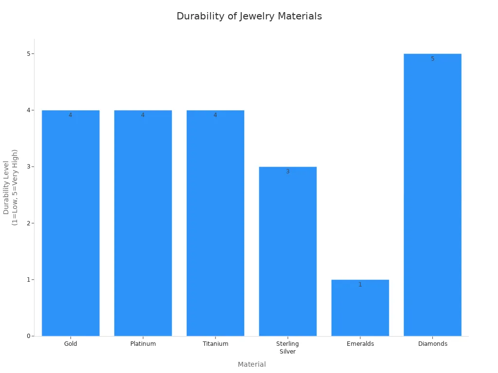 Bar chart comparing durability levels of jewelry materials