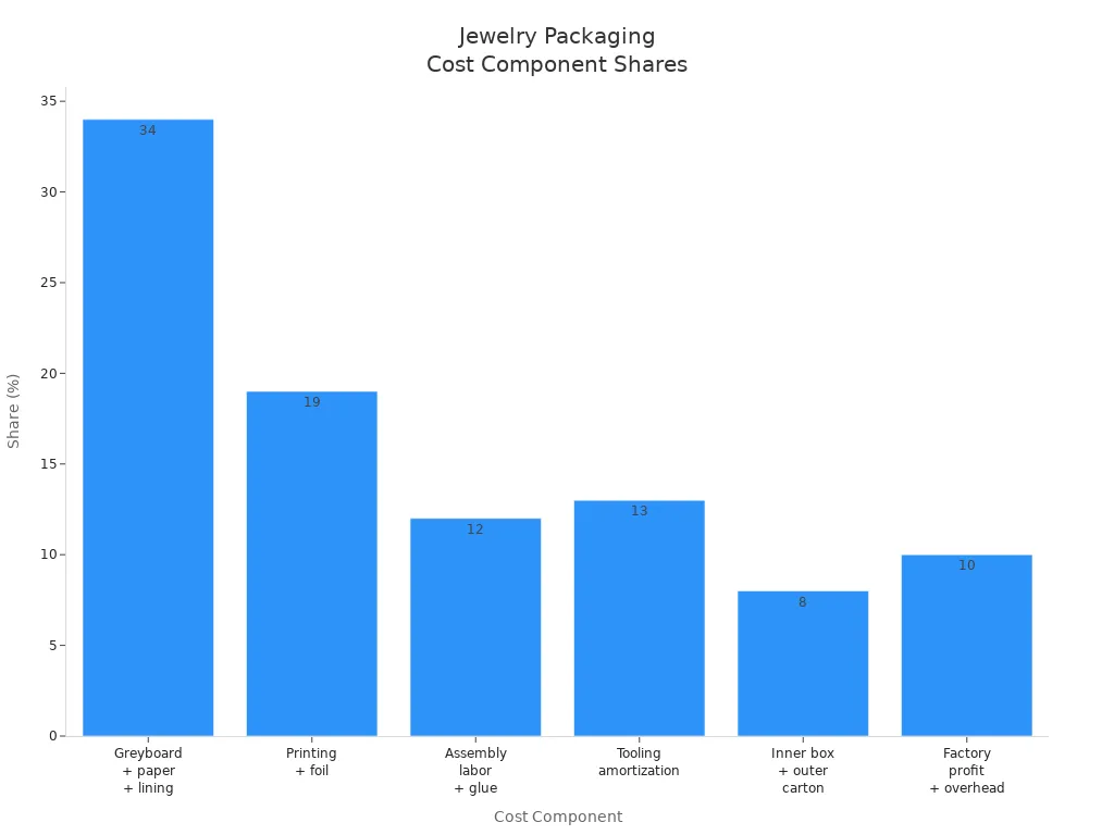 Bar chart showing share of each cost component in jewelry packaging supplier pricing