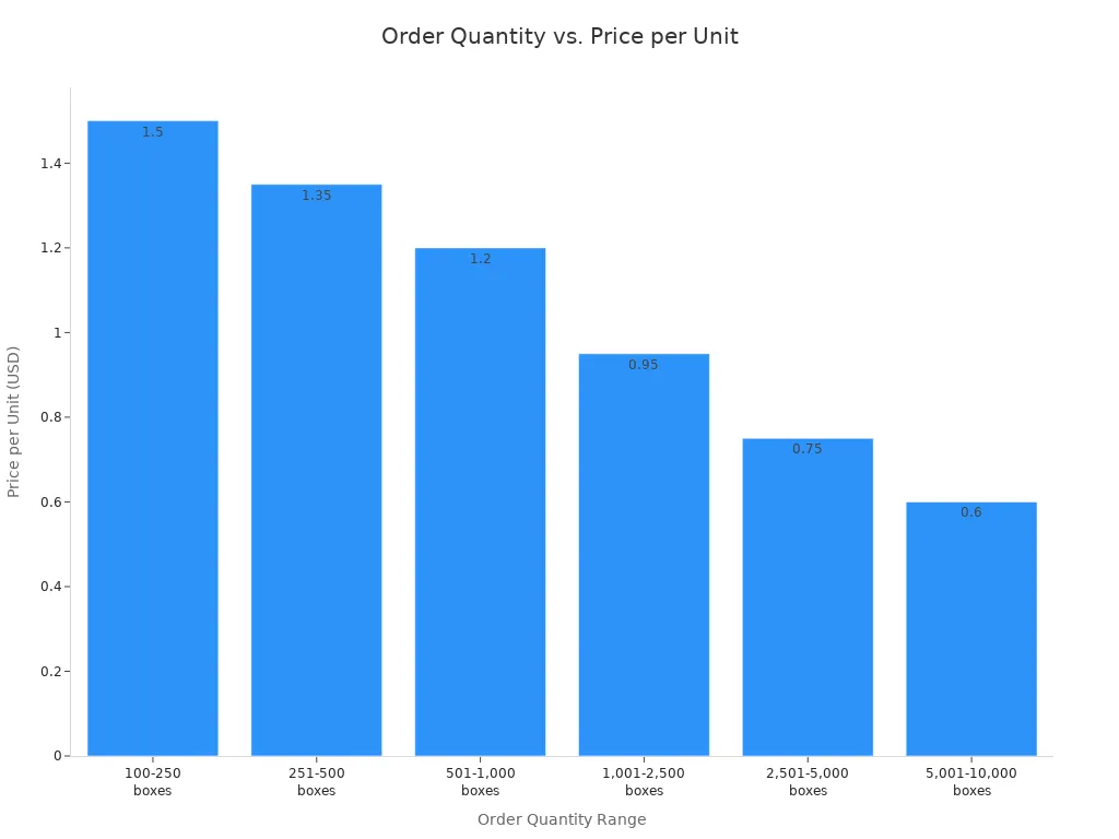 Bar chart showing how price per unit decreases as order quantity increases for packaging boxes