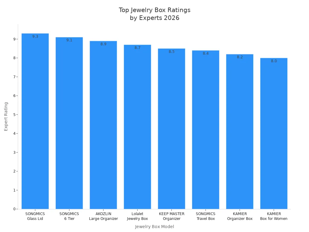 Best Leather Jewelry Boxes for Every Style and Budget 3 Bar chart showing expert ratings for eight jewelry box models in 2026