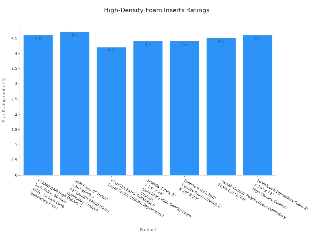 Bar chart showing customer satisfaction ratings for various high-density foam inserts, with ratings ranging from 4.2 to 4.7.
