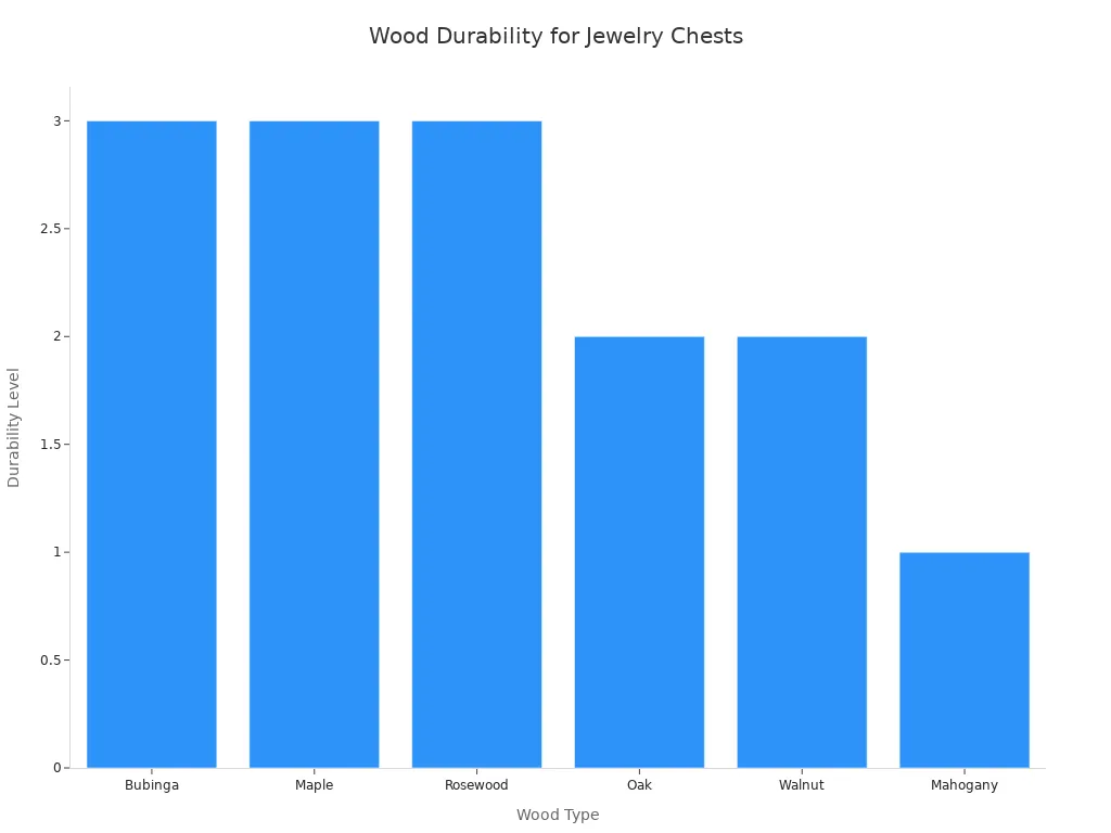 Bar chart comparing durability levels of different wood types for jewellery chests