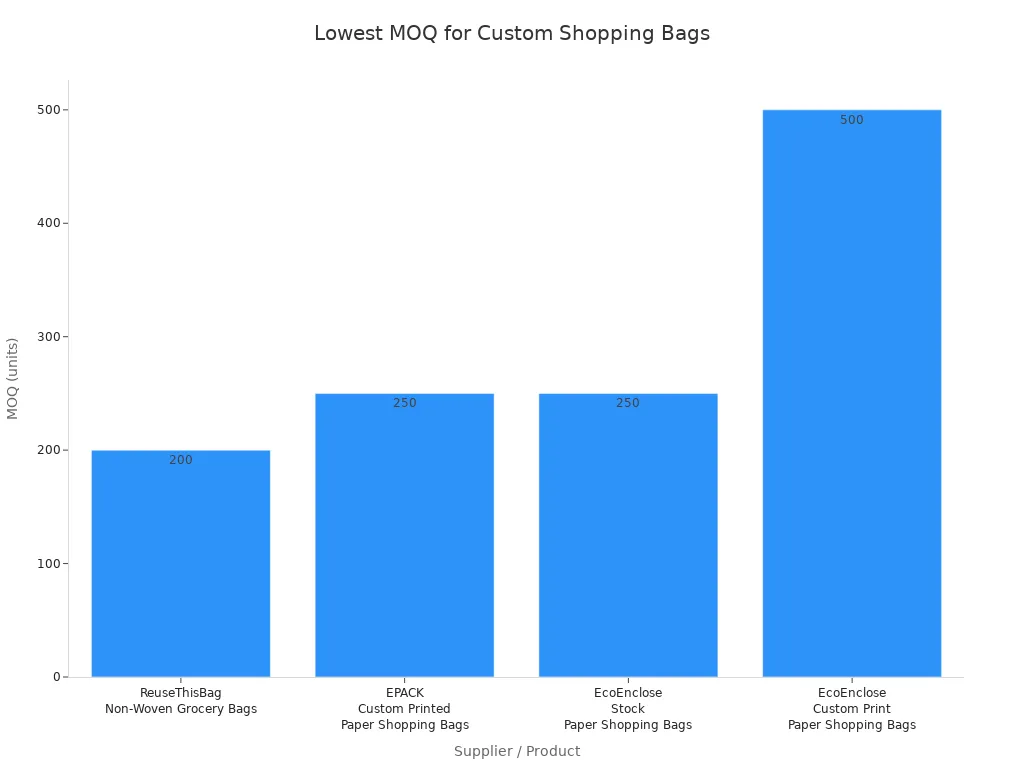 Bar chart comparing MOQ across suppliers and product types