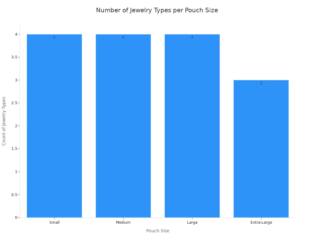 A complete guide to ordering custom jewelry pouches with your logo 3 Bar chart showing the count of jewelry types recommended for each pouch size according to industry standards