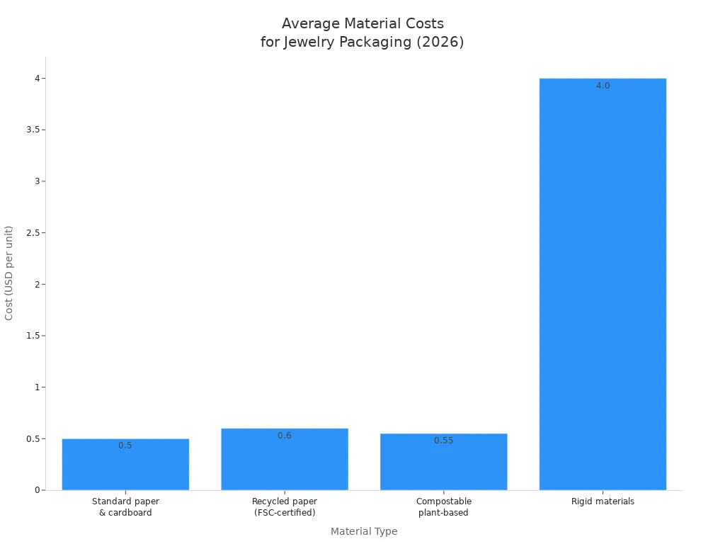 What FSC Certified Cardboard Paper Jewelry Boxes Offer Your Brand in 2026 4 Bar chart comparing average per-unit material costs for different jewelry packaging types, highlighting FSC-certified paper.