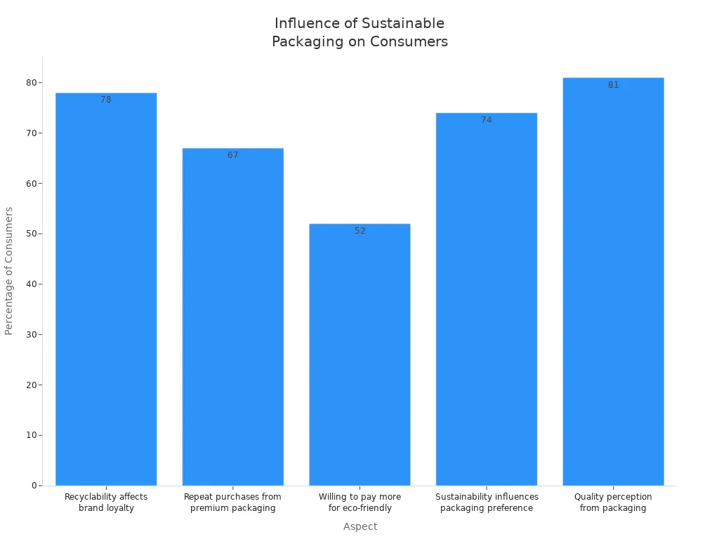 What FSC Certified Cardboard Paper Jewelry Boxes Offer Your Brand in 2026 3 Bar chart showing percentages of consumers influenced by various sustainable packaging aspects in jewelry.