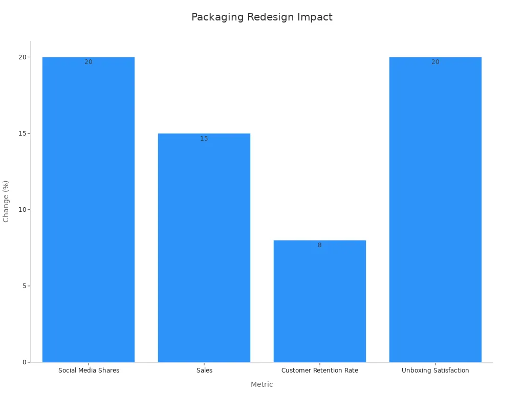 Bar chart showing percentage improvements in social media shares, sales, customer retention, and unboxing satisfaction after packaging redesign.