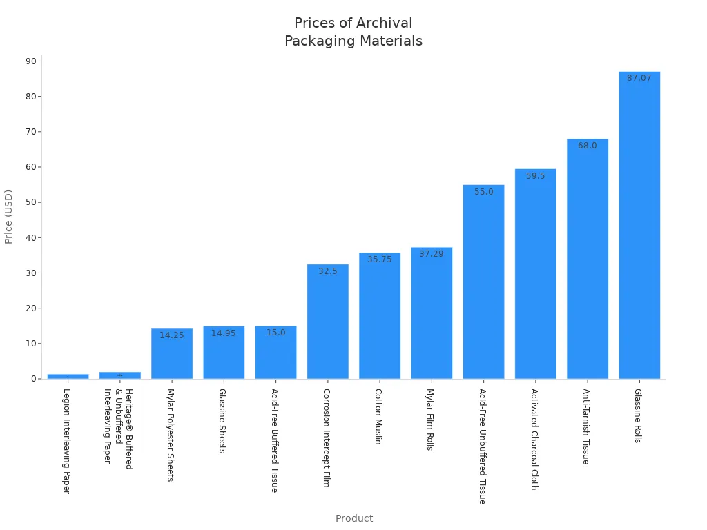 Bar chart showing prices of archival packaging materials for heirloom children