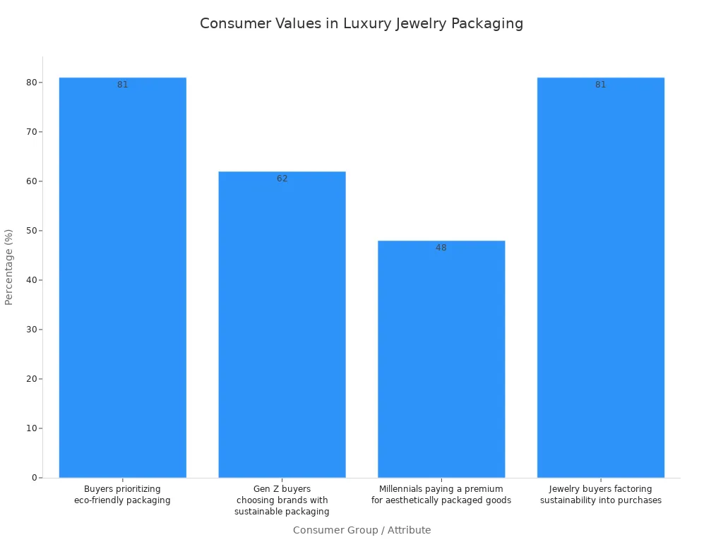 Bar chart showing percentages of buyers prioritizing eco-friendly, sustainable, and aesthetic packaging