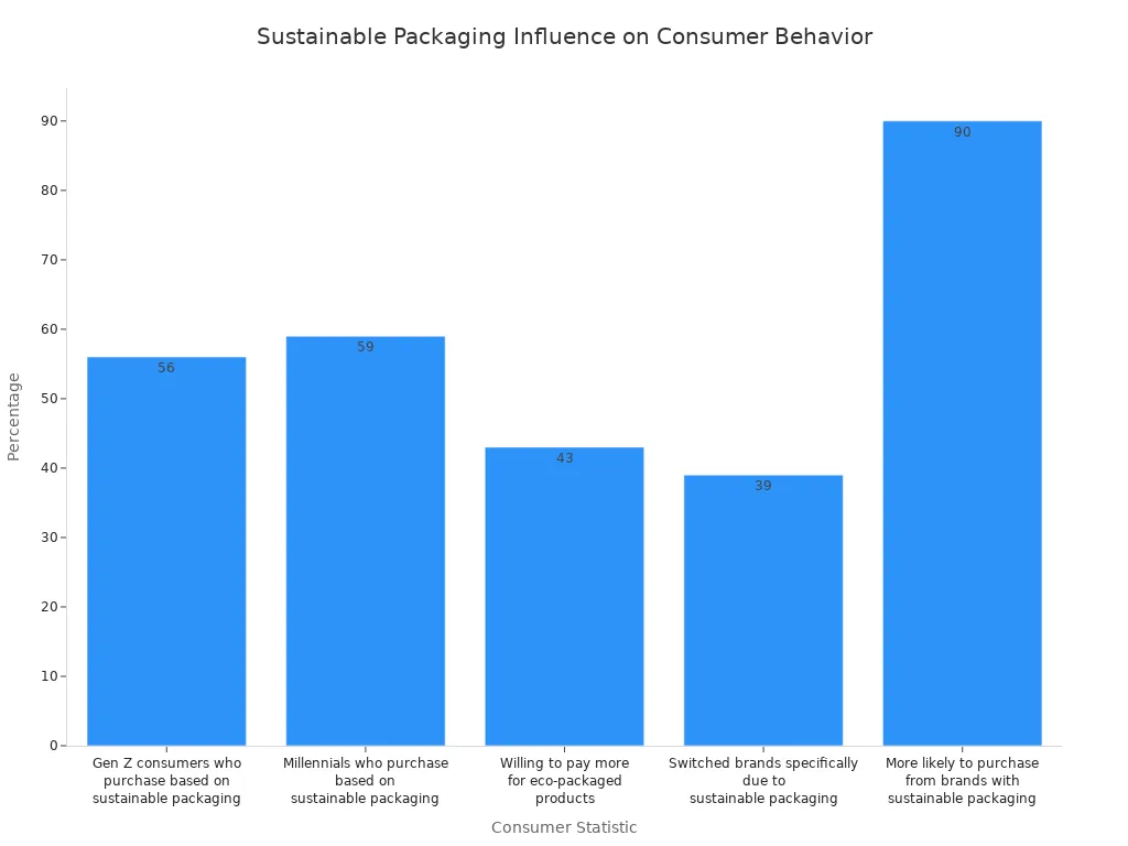 Bar chart comparing consumer influence by sustainable packaging statistics