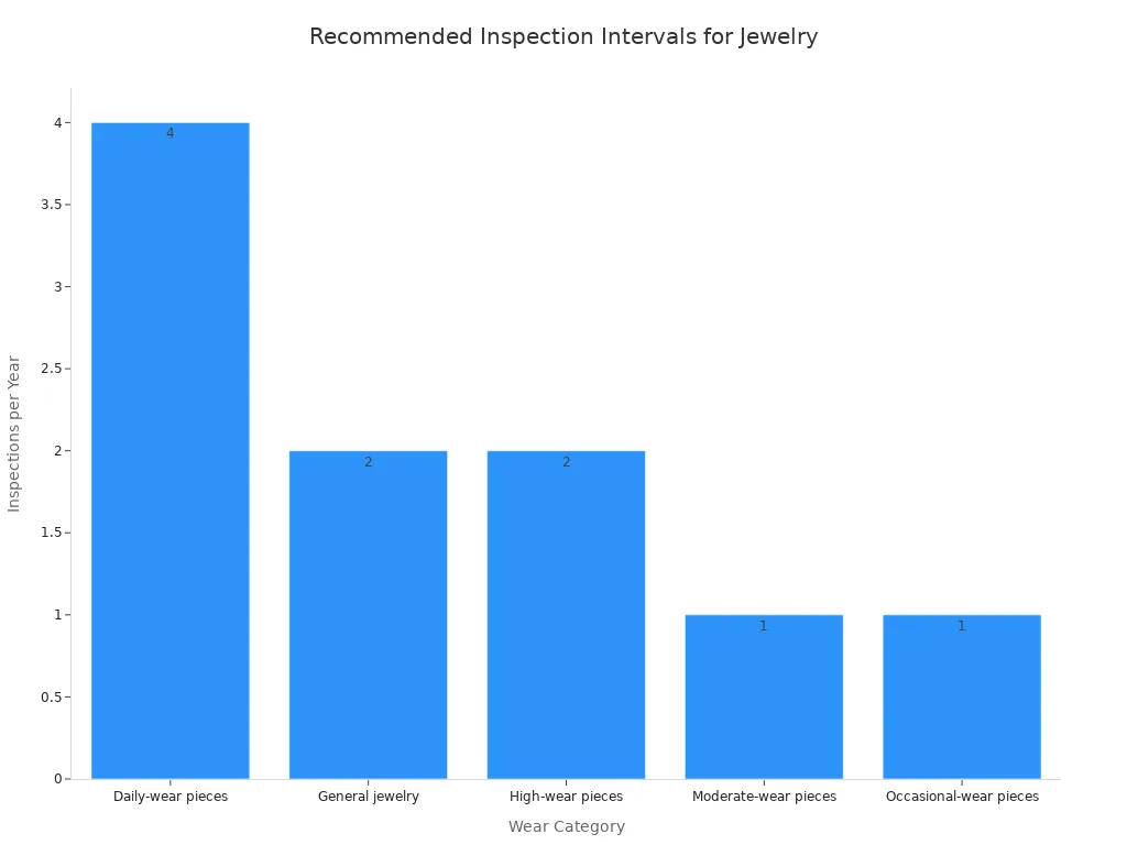 The Best Child-Resistant Features for Small Jewelry Items 4 Bar chart showing recommended professional inspection frequency for different jewelry wear categories, ranging from quarterly to annually.