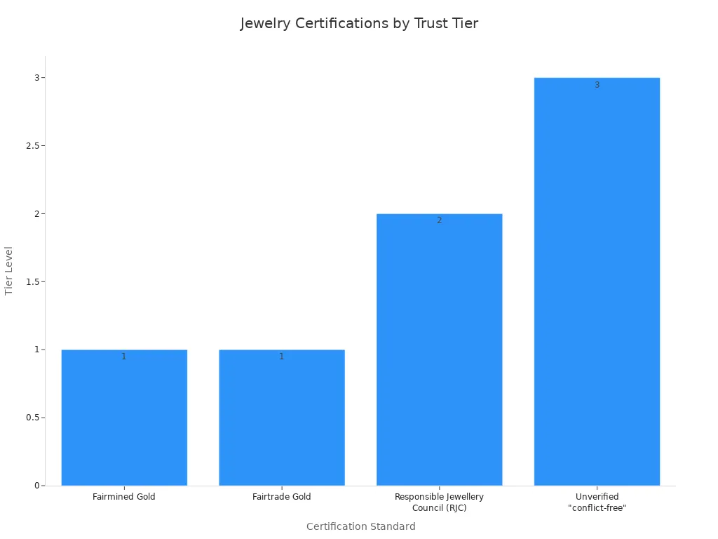 Bar chart showing tier levels for Fairmined Gold, Fairtrade Gold, Responsible Jewellery Council, and Unverified conflict-free