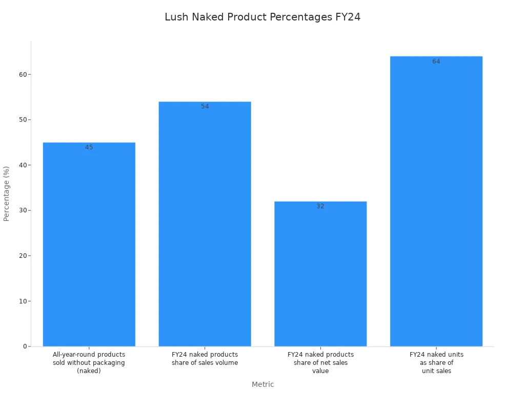 How to Tell Your Brand Story Through Ethical Packaging 5 Bar chart comparing Lush packaging-free product percentages across different sustainability metrics.