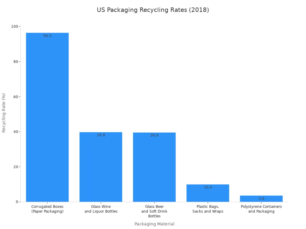 How to Tell Your Brand Story Through Ethical Packaging 3 Bar chart comparing 2018 US recycling rates for corrugated boxes, glass bottles, plastic bags and wraps, and polystyrene containers.