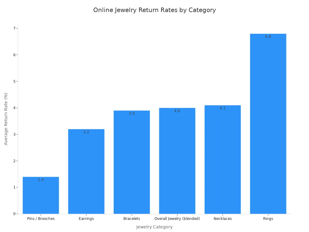 Bar chart comparing average online jewelry return rates by category, from pins and brooches to rings.