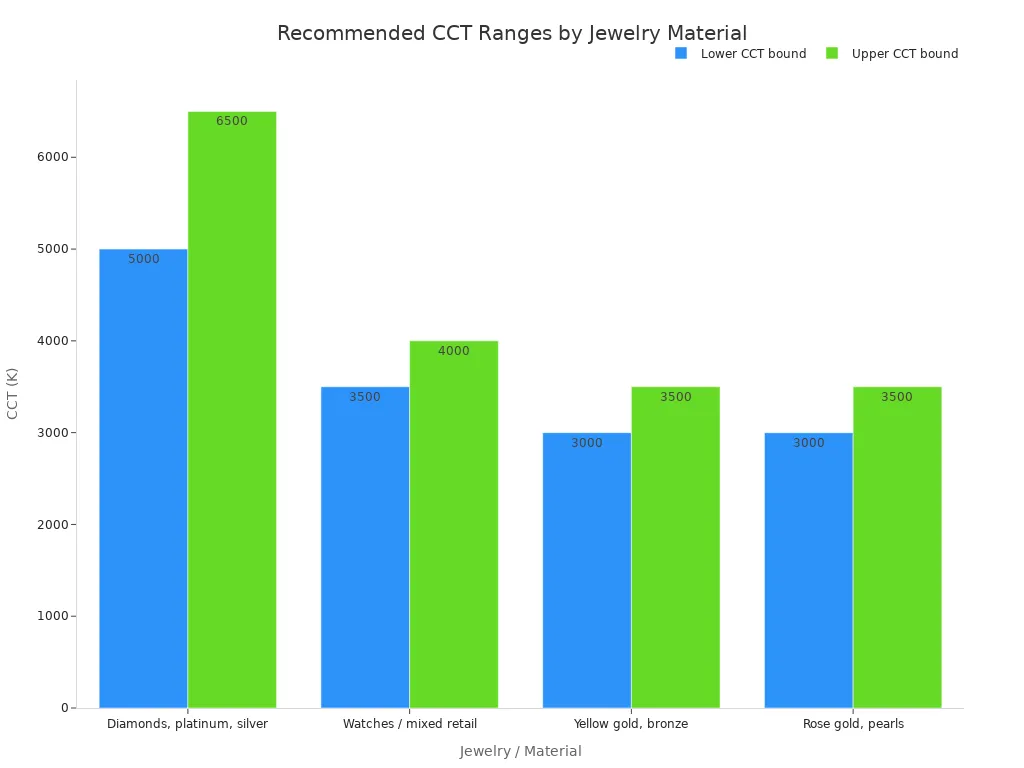 Bar chart comparing recommended correlated color temperature ranges for jewelry materials.